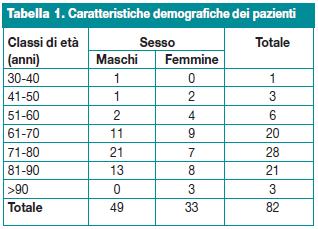 Caratteristiche demografiche dei paziente