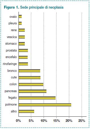 Sede principale di neoplasia