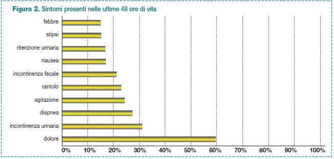 Sintomi presenti nelle ultime 48 ore di vita