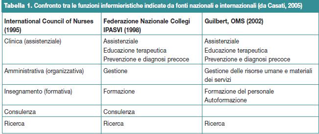 Confronto tra le funzioni infermieristiche indicate da fonti nazionali e internazionali (da Casati, 2005)