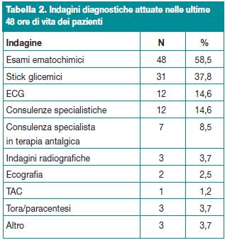 Indagini diagnostiche attuate nelle ultime 48 ore di vita dei pazienti.