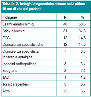 Indagini diagnostiche attuate nelle ultime 48 ore di vita dei pazienti.