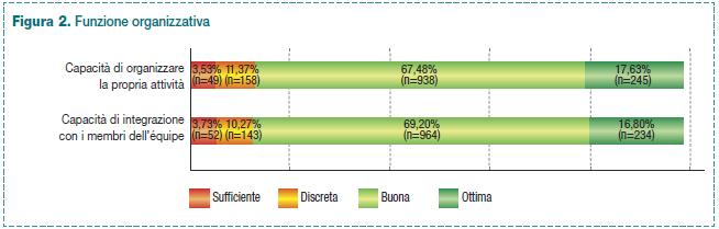 Funzione organizzativa