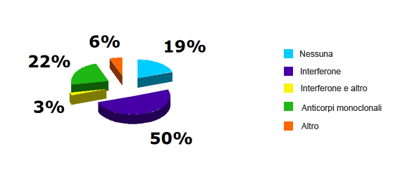 Distribuzione percentuale della fatigue in base alla terapia degli assistiti