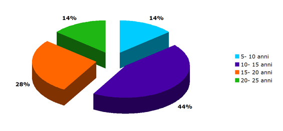 Distribuzione percentuale degli assistiti in relazione alla durata di malattia