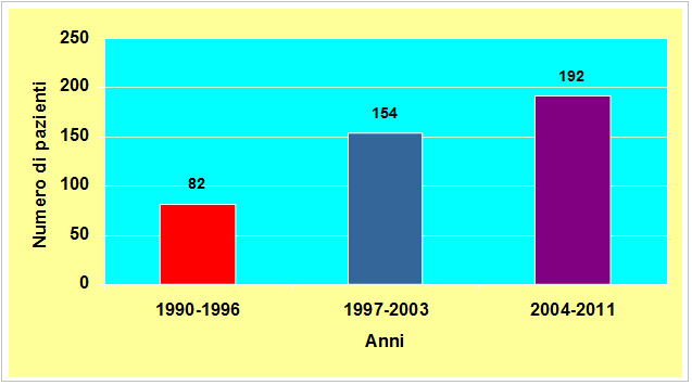 Grafico 1 - Pazienti in trattamento dialitico peritoneale dal 1990 al 2011 (totale 428)