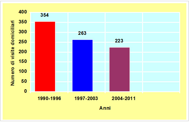 Grafico 2 - Visite domiciliari dal 1990 al 2011 (totale 840)