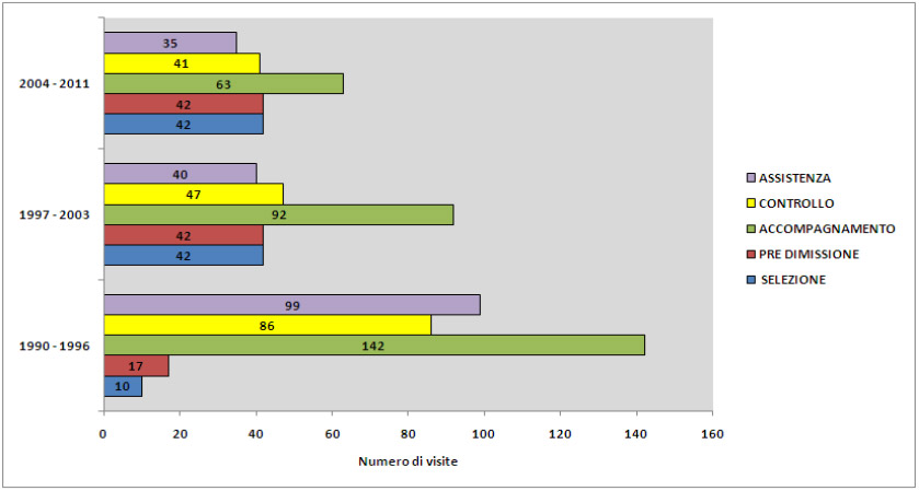 Grafico 3 - Tipologia di visite domiciliari e relativa frequenza