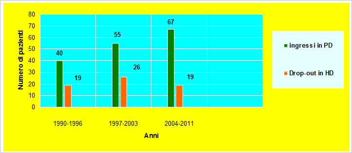 Grafico 4 - Media annuale nuovi ingressi di pazienti in dialisi peritoneale e drop-out, suddivisi per periodi di osservazione