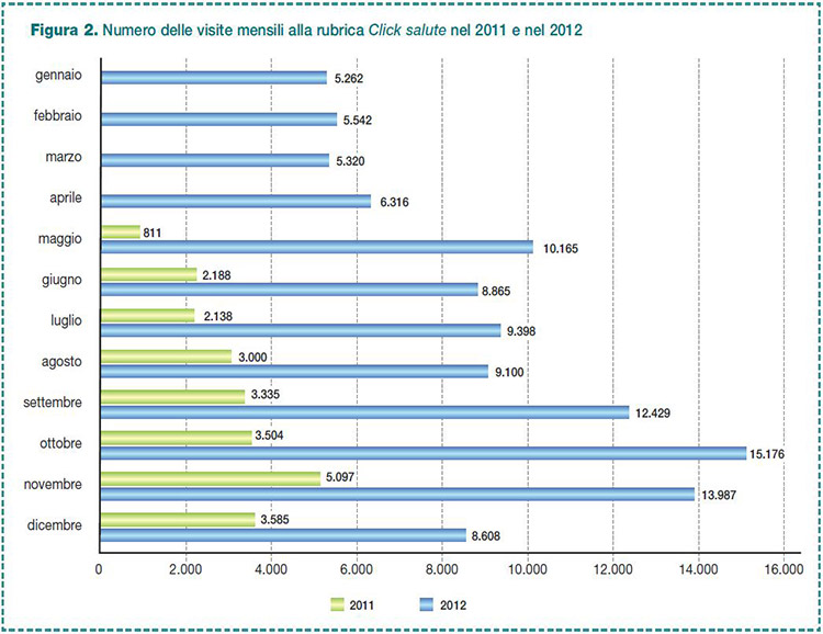 Figura 2. Numero delle visite mensili alla rubrica "Click salute" nel 2011 e nel 2012