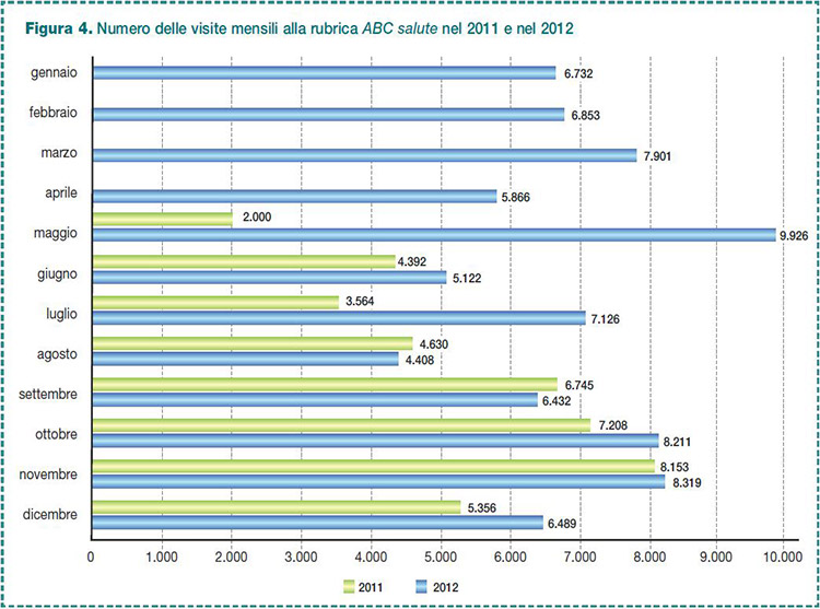 Figura 4. Numero delle visite mensili alla rubrica "ABC salute" nel 2011 e nel 2012