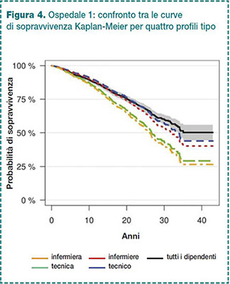 Figura 4. Ospedale 1: confronto tra le curve di sopravvivenza Kaplan-Meier per quattro profili tipo
