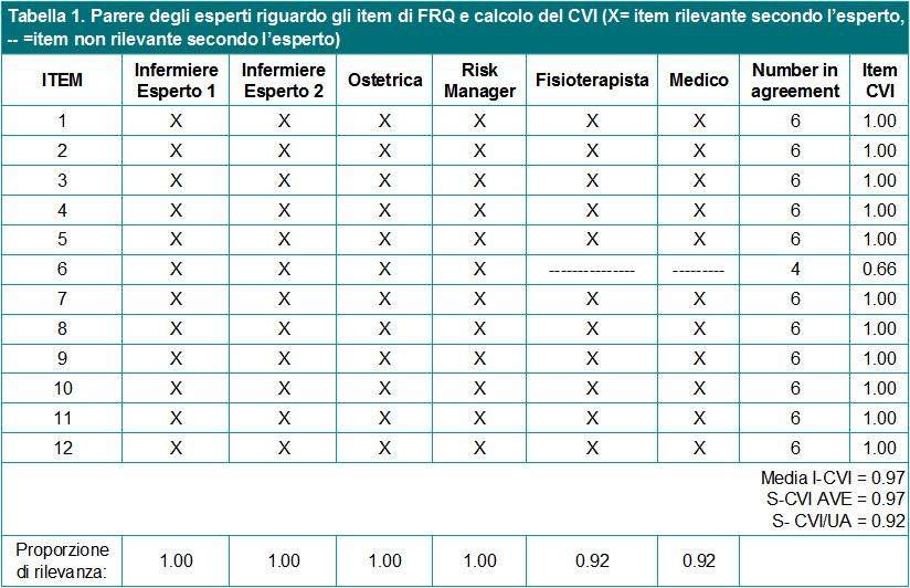 Tabella 1 - Parere degli esperti riguardo gli item di FRQ e calcolo del CVI (X= item rilevante secondo l’esperto, -- =item non rilevante secondo l’esperto)