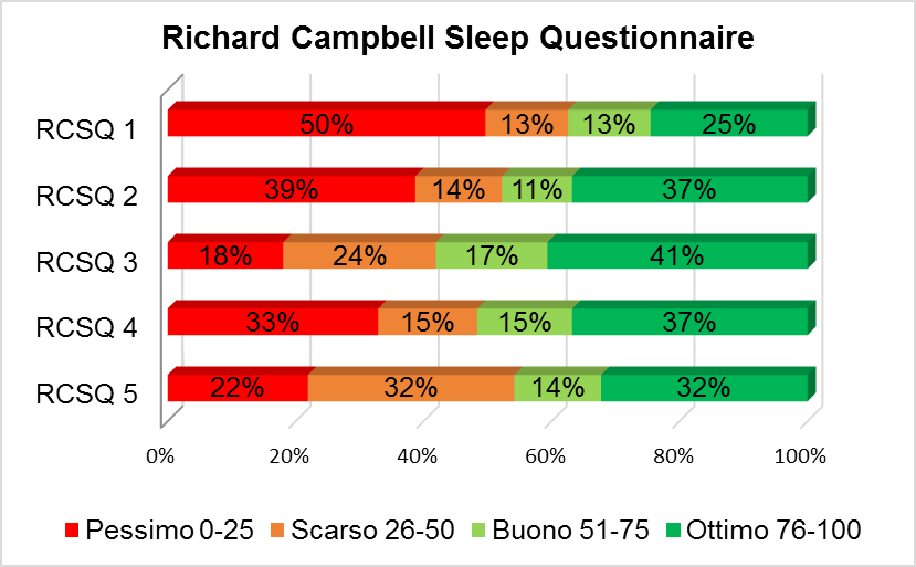 Figura 2 - Qualità del sonno dei pazienti intervistati