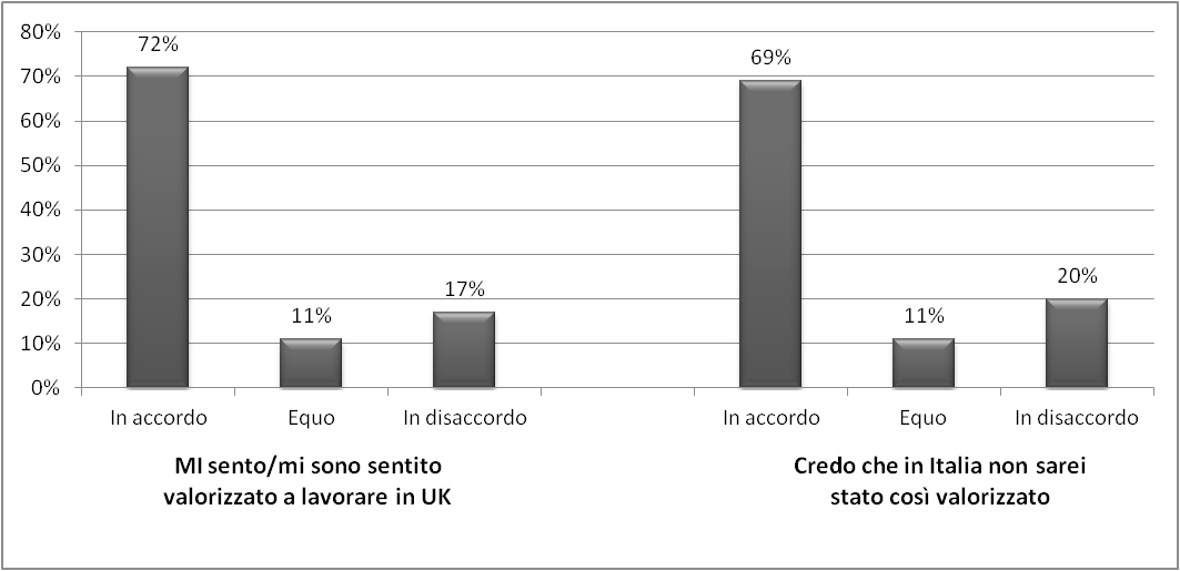 Figura 1 - Valorizzazione professionale in UK vs Italia