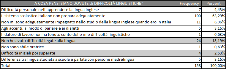 Tabella 3 - Motivazioni legate alle difficoltà linguistiche