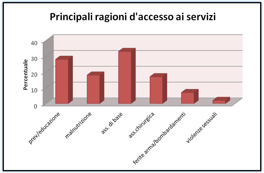 Grafico 1 - Principali ragioni di accesso ai servizi di cooperazione