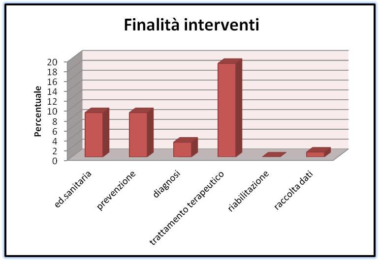 Grafico 3 – Finalità interventi maggiormente effettuati nei confronti delle malattie trasmissibili