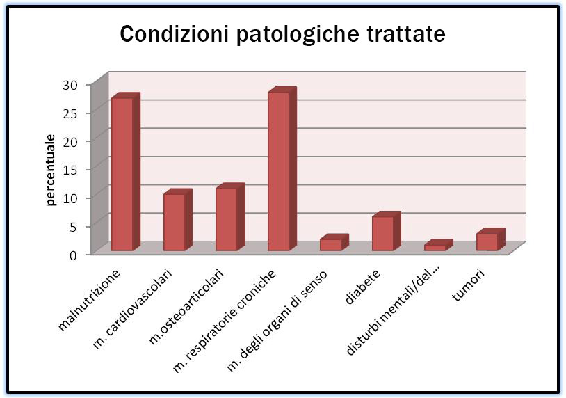 Grafico 4 - Principali condizioni patologiche trattate