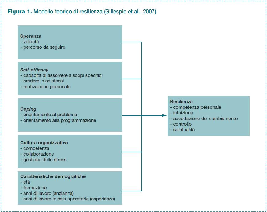 Figura 1. Modello teorico di resilienza (Gillespie et al., 2007)