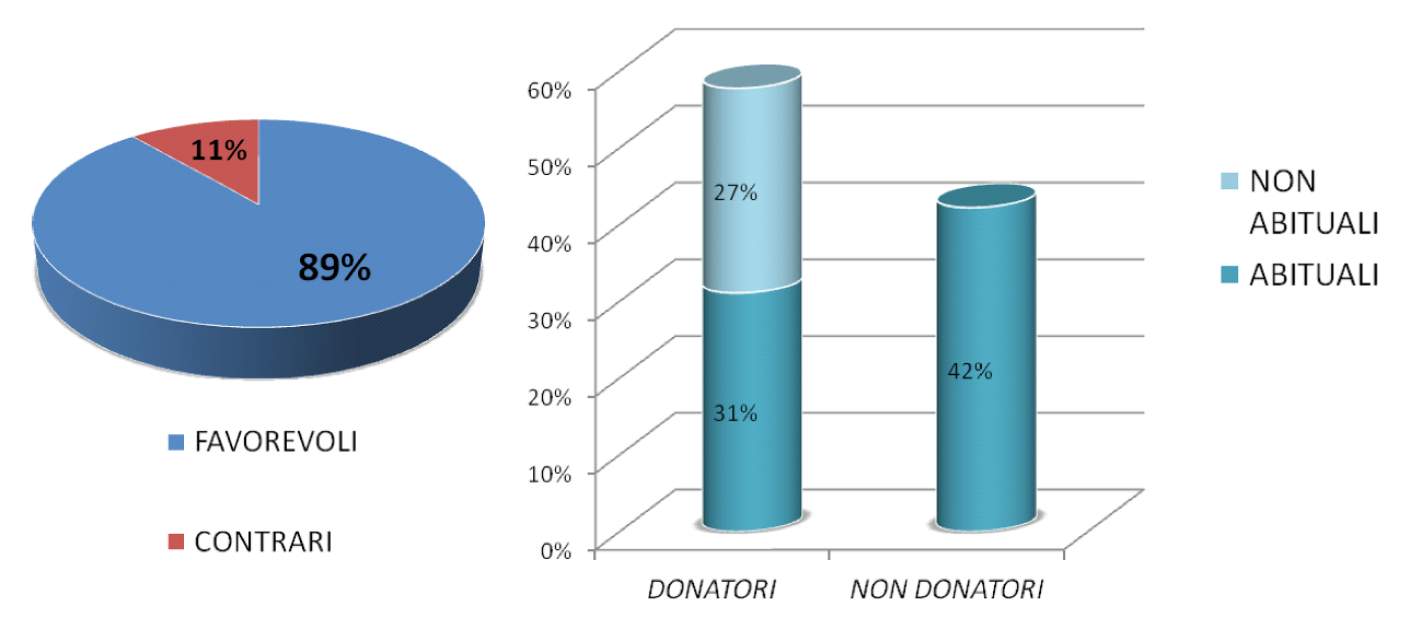 Grafico 2 - Infermieri e donazione del sangue: percentuale di favorevoli e contrari e suddivisione dei donatori in abituali e non abituali