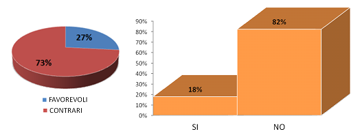 Grafico 4 - Infermieri e donazione di organi: percentuale di favorevoli e contrari e di coloro che hanno già manifestato la volontà a riguardo