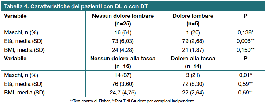 Tabella 4 - Caratteristiche dei pazienti con DL o con DT