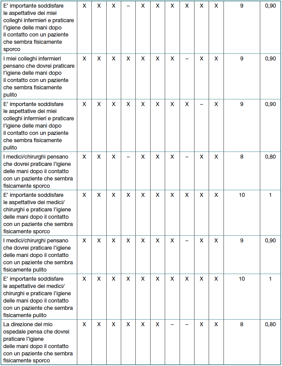 Tabella 2 - Valutazioni da parte di dieci esperti dei 105 elementi del questionario (punteggio per ognielemento pari a 3 o 4 su scala Likert a 4 punti)