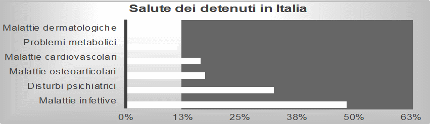 Figura 3 - Malattie più frequenti tra i detenuti in Italia (SIMPSe-Onlus, 2015)