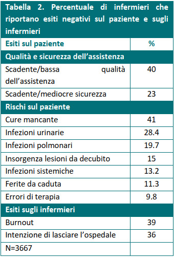 Tabella 2. Percentuale di infermieri che riportano esiti negativi sul paziente e sugli infermieri