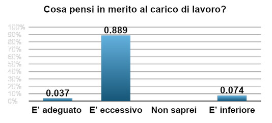 Grafico 1 - Il carico di lavoro visto dagli infermieri