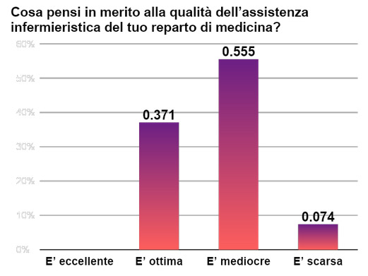 Grafico 3 - L’opinione degli infermieri riguardo la qualità dell’assistenza del loro reparto