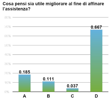 Grafico 4 - Cosa ritiene utile il personale al fine di migliorare l’assistenza