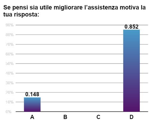 Grafico 5 - Motivazione del perché il personale pensa sia utile migliorare l’assistenza