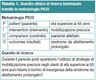 Tabella 1. Quesito clinico di ricerca individuato tramite la metodologia PICO