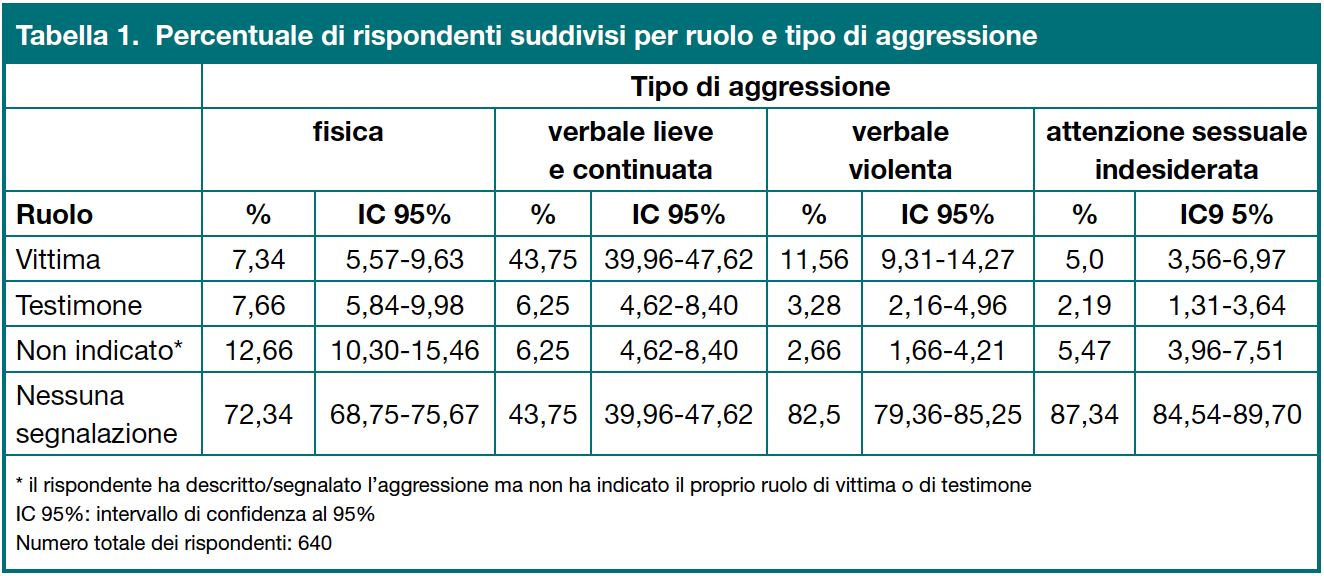 Tabella 1. Percentuale di rispondenti suddivisi per ruolo e tipo di aggressione