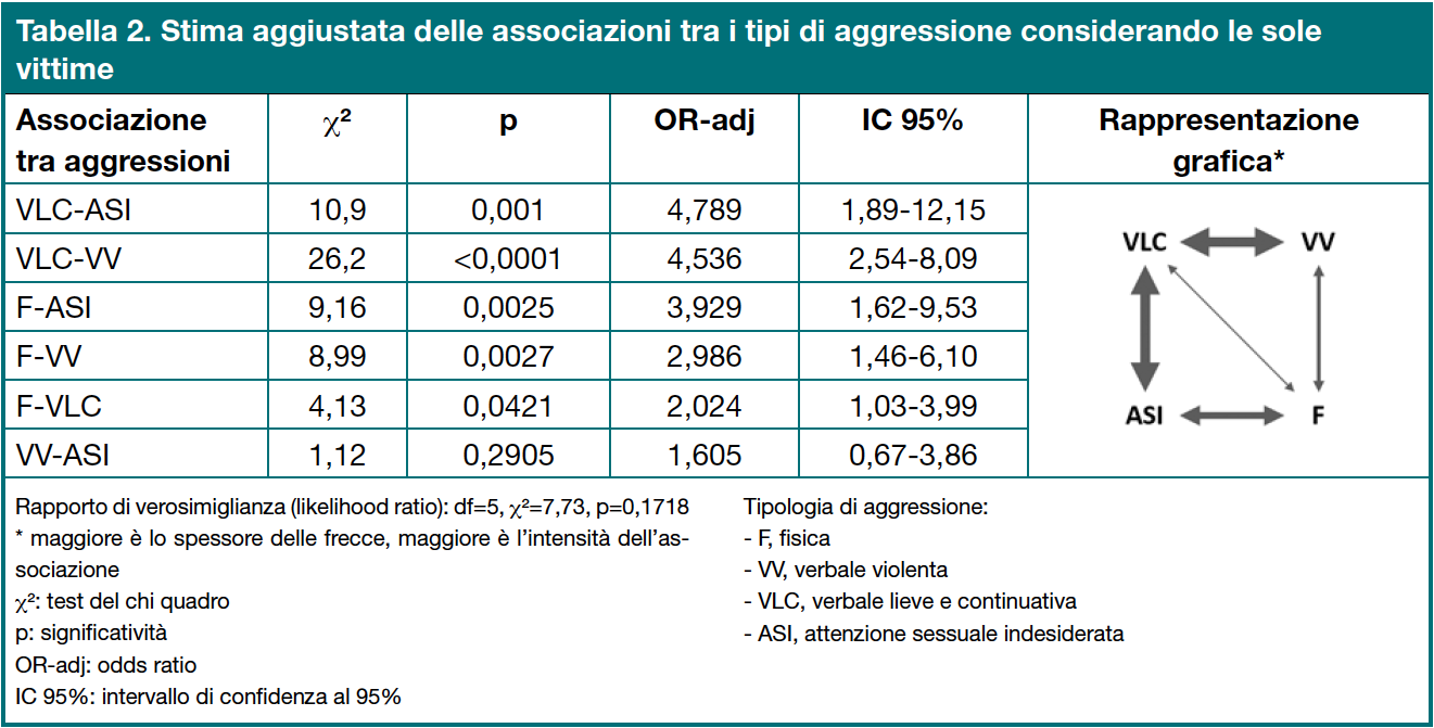 Tabella 2. Stima aggiustata delle associazioni tra i tipi di aggressione considerando le sole vittime