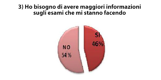 Figura 2 - Necessità di maggiori informazioni sulle indagini diagnostiche