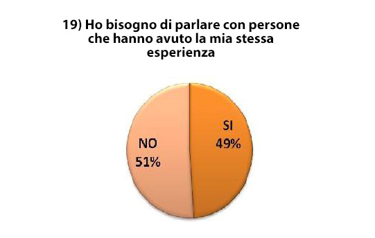 Figura 3 - Necessità di dialogare con persone che hanno avuto la stessa esperienza di malattia