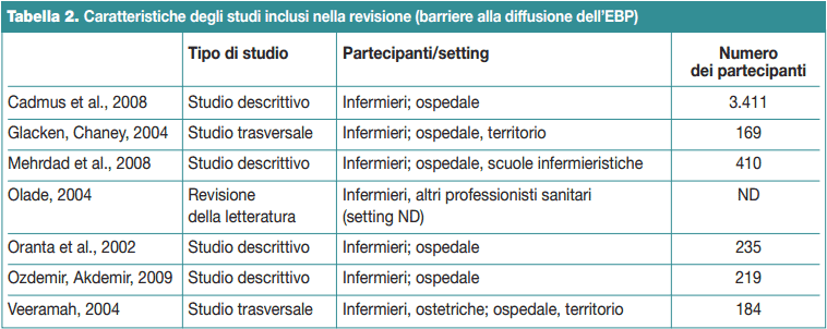 Tabella 2.Caratteristiche degli studi inclusi nella revisione (barriere alla diffusione dell’EBP)