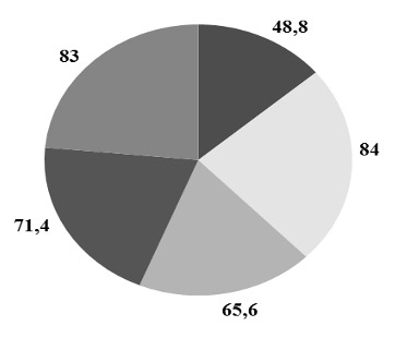 Figura 2 - Indice di soddisfazione attributo ai cinque domini QoL dal paziente
