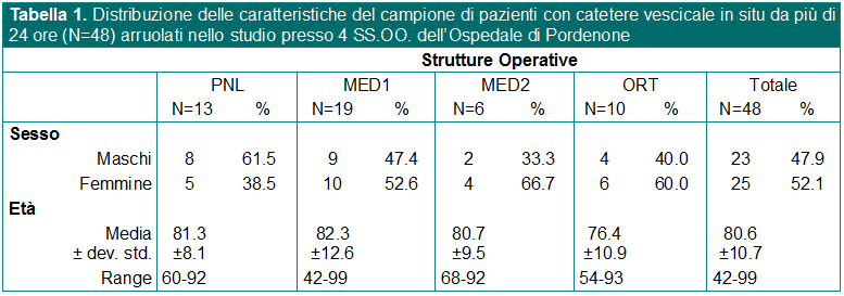 Tabella 1. Distribuzione delle caratteristiche del campione di pazienti con catetere vescicale in situ da più di 24 ore (N=48) arruolati nello studio presso 4 SS.OO. dell’Ospedale di Pordenone