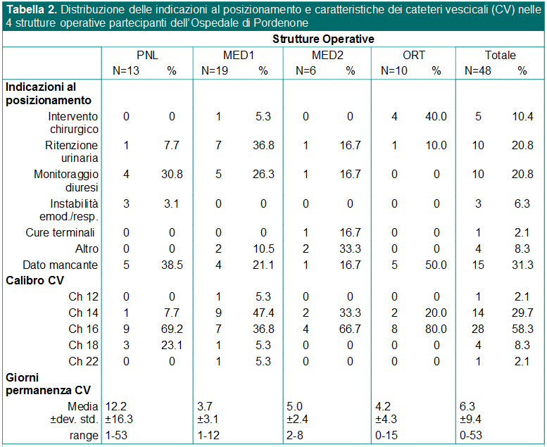Tabella 2. Distribuzione delle indicazioni al posizionamento e caratteristiche dei cateteri vescicali (CV) nelle 4 strutture operative partecipanti dell’Ospedale di Pordenone