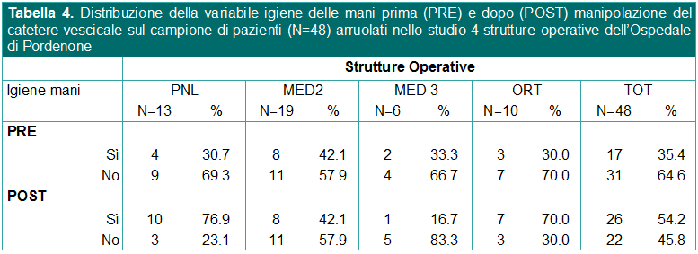 Tabella 4. Distribuzione della variabile igiene delle mani prima (PRE) e dopo (POST) manipolazione del catetere vescicale sul campione di pazienti (N=48) arruolati nello studio 4 strutture operative dell’Ospedale di Pordenone