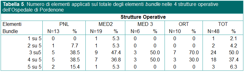 Tabella 5. Numero di elementi applicati sul totale degli elementi bundle nelle 4 strutture operative dell’Ospedale di Pordenone
