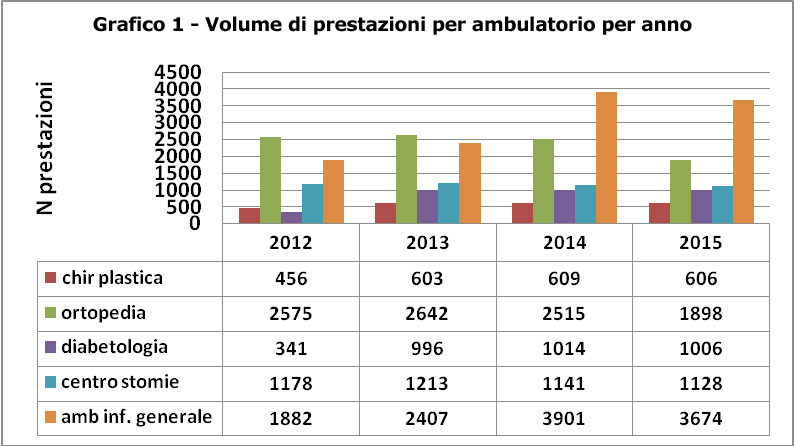 Grafico 1 - Volume di prestazioni per ambulatorio per anno