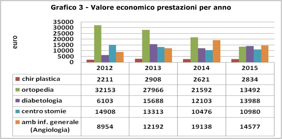 Grafico 3 - Valore economico prestazioni per anno