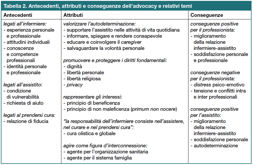 Tabella 2. Antecedenti, attributi e conseguenze dell’advocacy e relativi temi