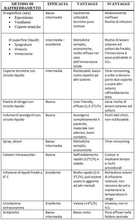 Tabella 1 - Le tecniche di raffreddamento