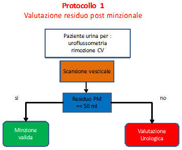 Protocollo 1, valutazione del residuo post minzionale